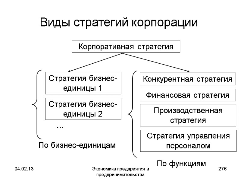 04.02.13 Экономика предприятия и предпринимательства 276 Виды стратегий корпорации Корпоративная стратегия 04.02.13 Экономика предприятия и предпринимательства 276 Виды стратегий корпорации Корпоративная стратегия